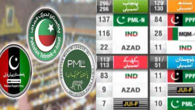 Photo of الیکشن کمیشن نے قومی اسمبلی کے 264 حلقوں کے نتائج جاری کردیے
